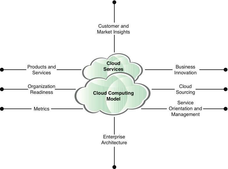 The Lifecycle Of Your Enterprise Cloud Adoption Strategy